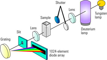 espectrofotometria